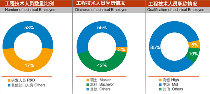 工程技术人员数量、学历与职称结构